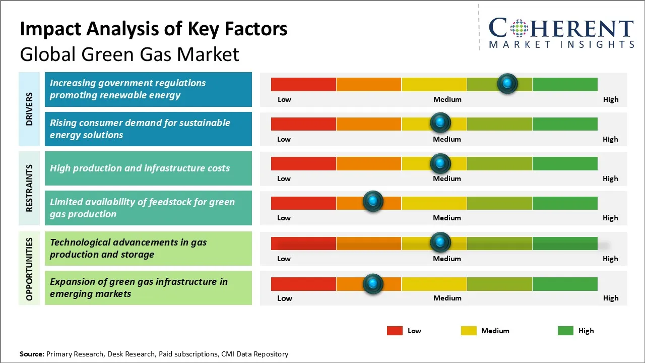 Green Gas Market Key Factors